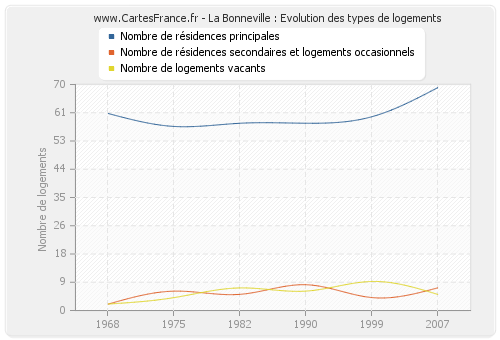 La Bonneville : Evolution des types de logements